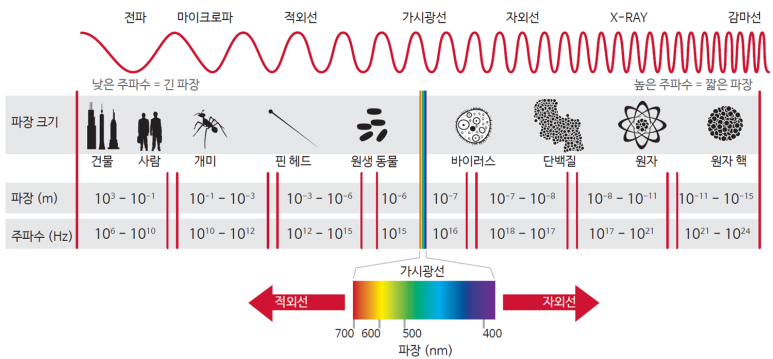 파장에 따른 빛의 이름들 (자료  과학하는 인간).png