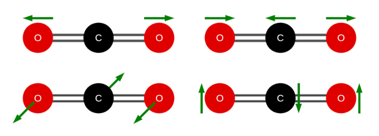 이산화탄소 진동 형태 (pixabay).png