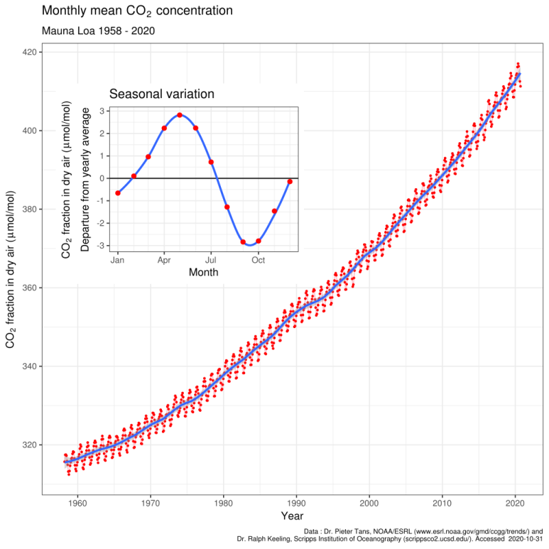 Mauna_Loa_CO2_monthly_mean_concentration.svg.png