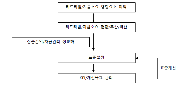 물류재무통합.png