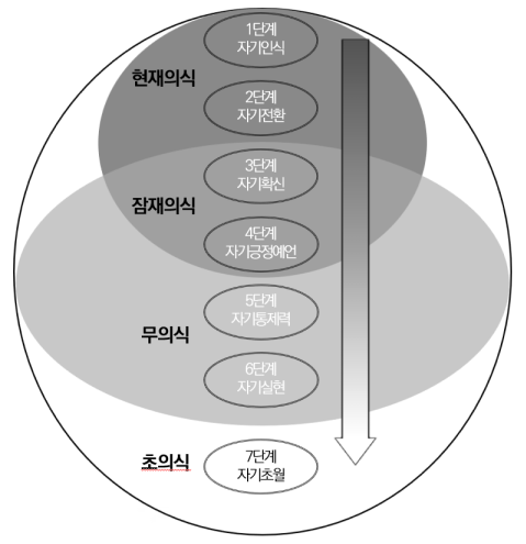 7단계 자기초월의 법칙.png