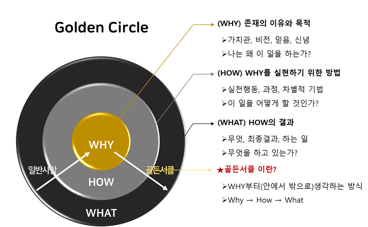 사이먼 시넥의 골든서클.png