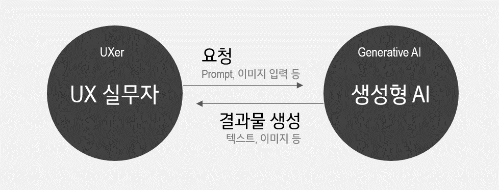 생성형 AI와 상호작용.png