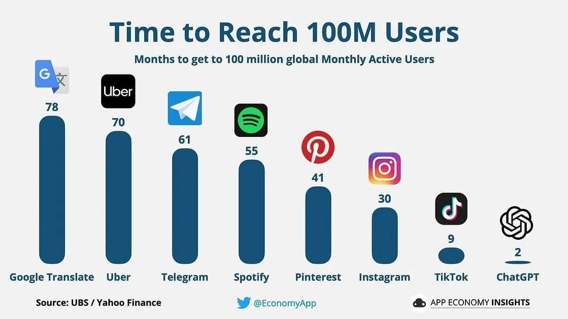 time-to-reach-100m-users.png