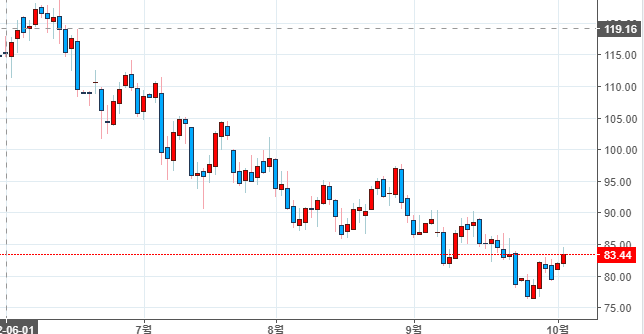 221004 국제유가 차트.png