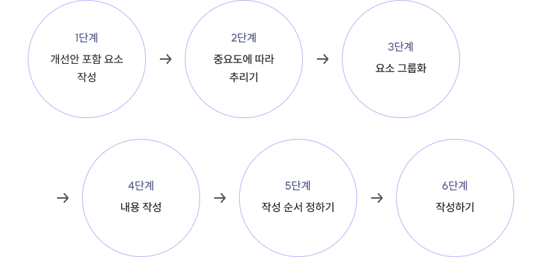 개선안 작성 순서.png