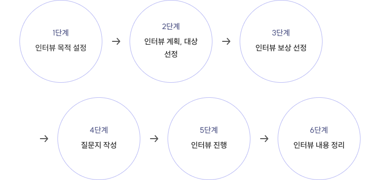 인터뷰 과정.png