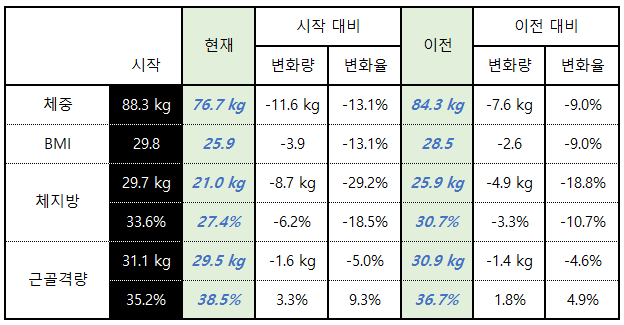 신체변화 2022.02.png
