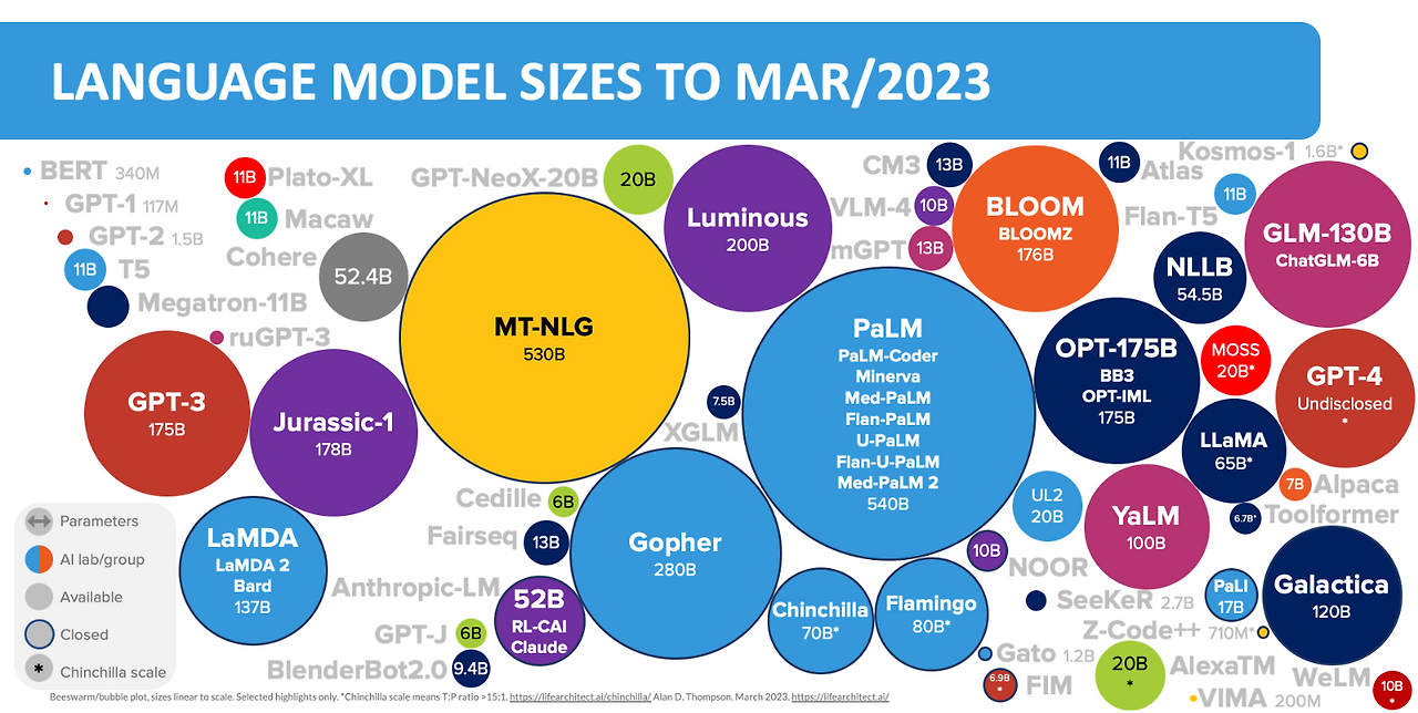 language model size 2023 march.png