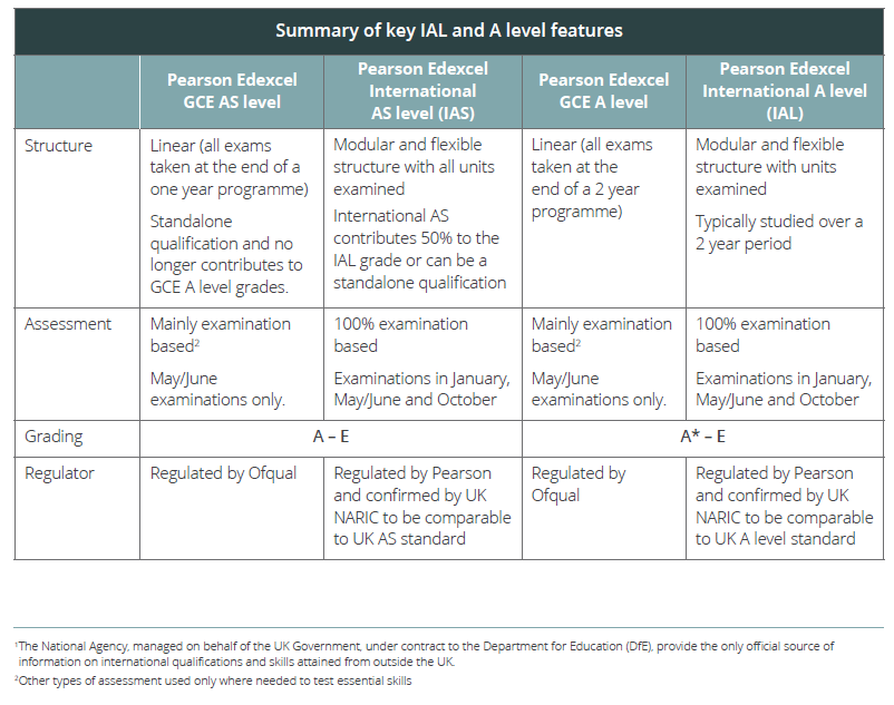 summary of key IAL Alevel.png