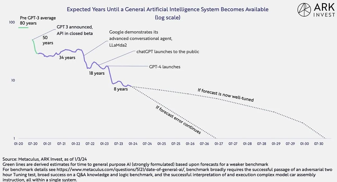 ark-invest-predicts-agi-will-be-achieved-until-the-end-of-v0-hinde1nw39bc1.png