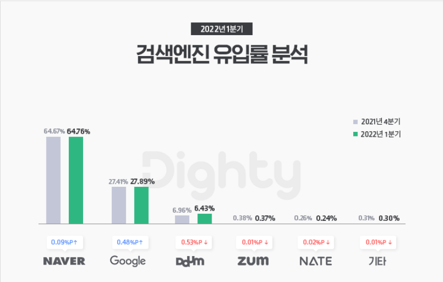 검색엔진 유입률 분석.png