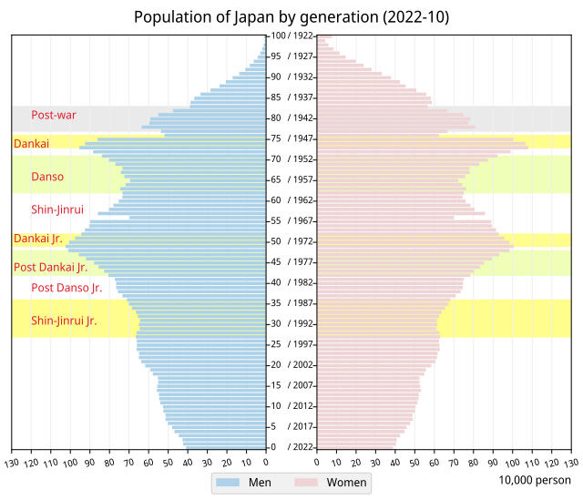 Population_of_Japan_by_generation.svg_Yuasan.png