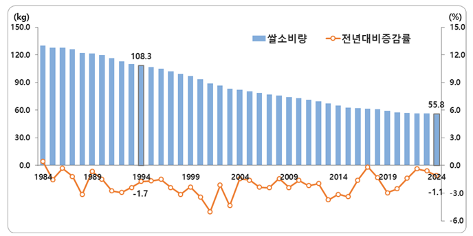 연도별 1인당 연간 쌀 소비량(1984-2024)_통계청_20250915.png