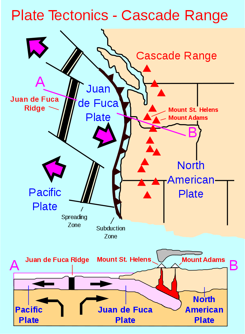800px-Cascade_Range_related_plate_tectonics-en.svg.png