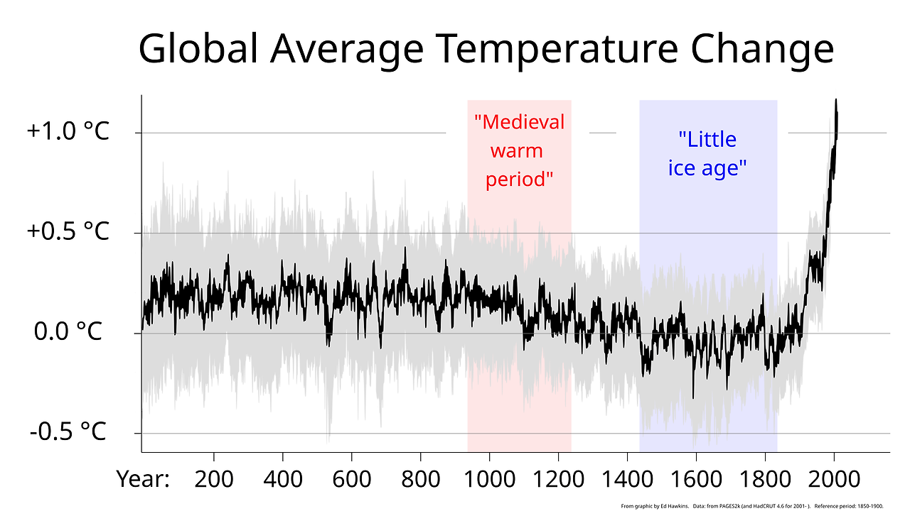 2000+_year_global_temperature_including_Medieval_Warm_Period_and_Little_Ice_Age_-_Ed_Hawkins.svg.png