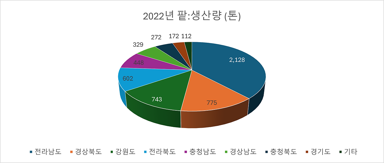 2022년 전국 팥생산량.png