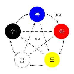 오행의 상생과 상극.png