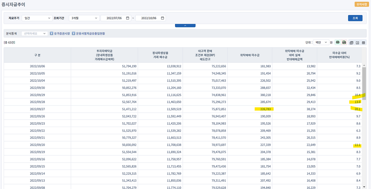 작년 3분기 미수 반대매매.png
