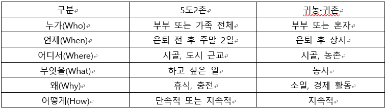 5도2촌과귀촌과의차이점.png