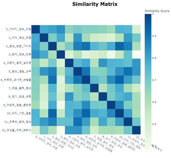 2기 토픽 유사도 현황.png
