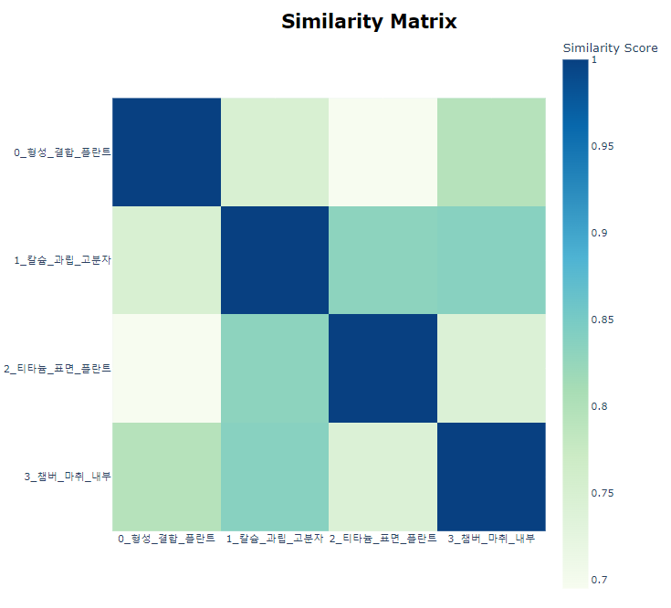 1기 토픽 유사도 현황.png