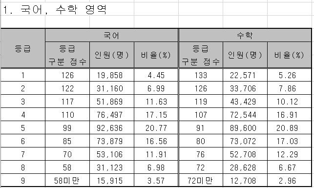 23학년도 수능 등급 구분 표준점수표.png