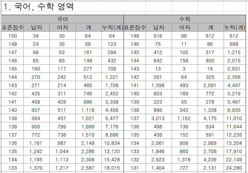 24학년도 수능 등급 도수 분포표.png