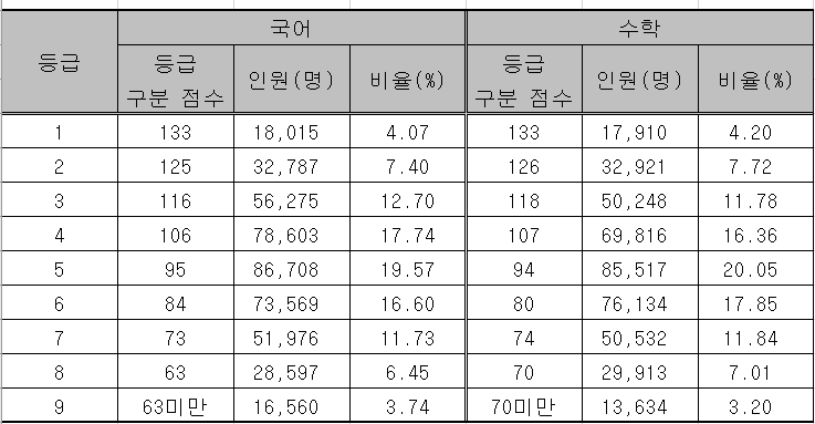 24학년도 수능 등급 구분 표준점수표.png