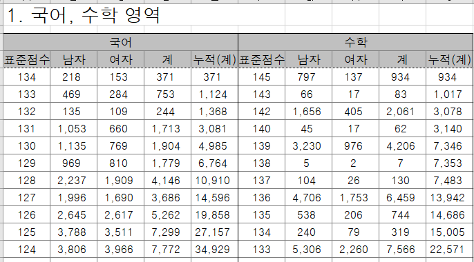23학년도 수능 등급 도수 분포표.png