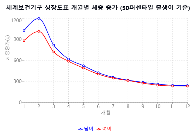 개월별 체중 증가 속도.png