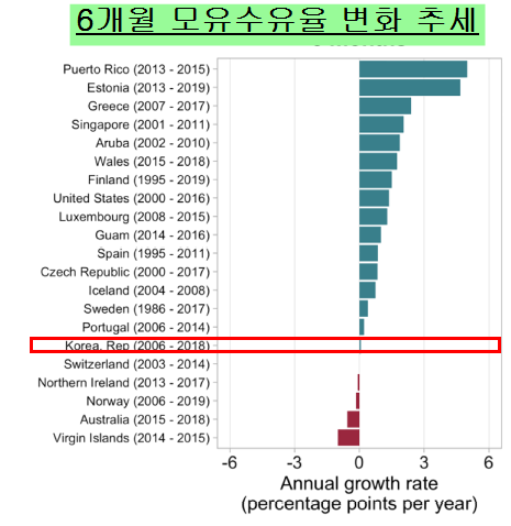 고소득국가 6개월 모유수유율.png