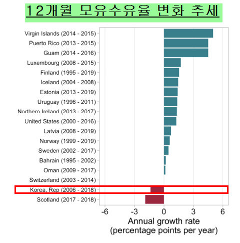고소득국가 12개월 모유수유율.png