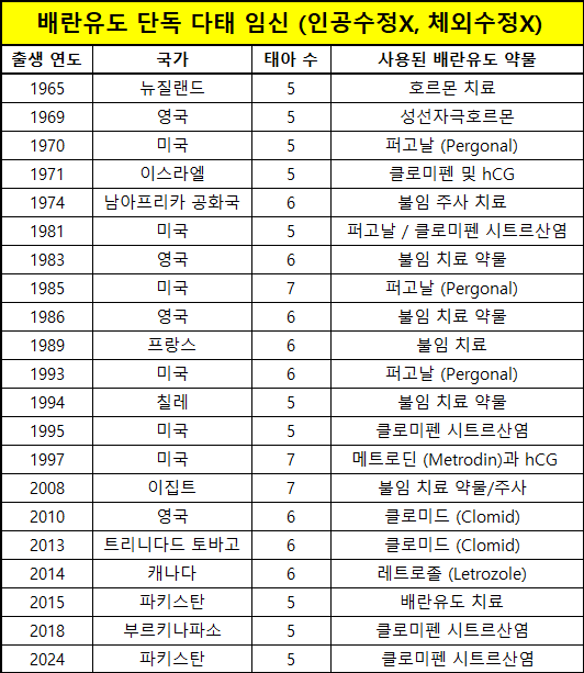 배란유도 단독 다태임신 증례.png