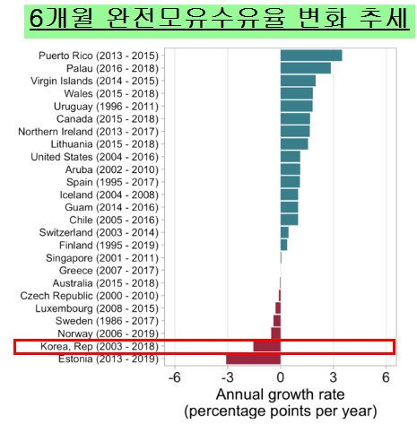 고소득국가 6개월 완모율.png