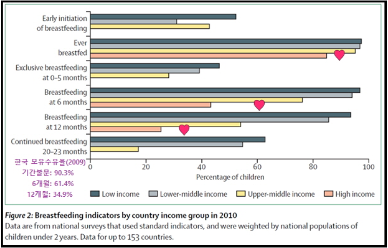 2010 Lancet 모유수유율.png