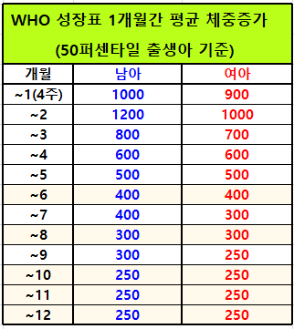 개월별 체중 증가.png