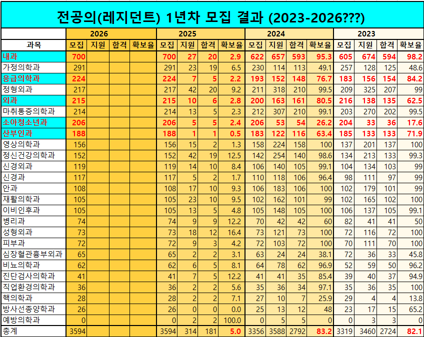 전공의1년차 모집결과 (2023-2026).png