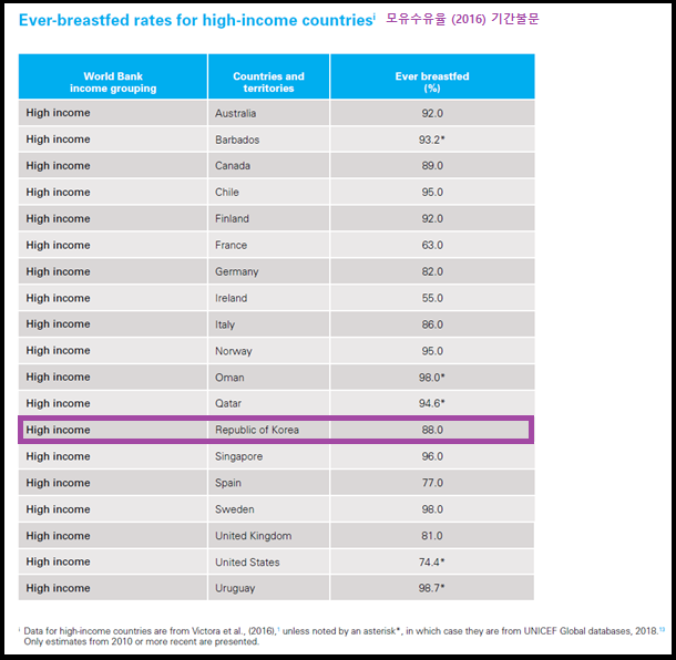 2016 유니세프 세계모유수유율.png