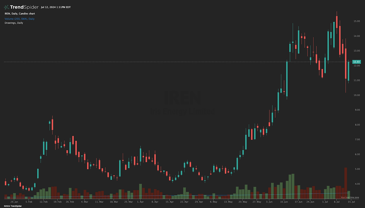 IREN-12_Jul_2024_10_11.png