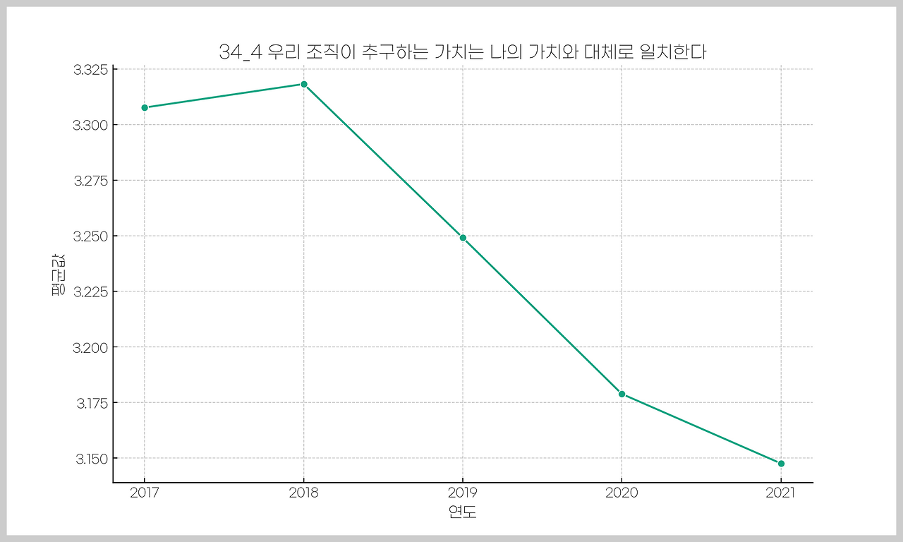 34_4 우리 조직이 추구하_avg_values_plot.png