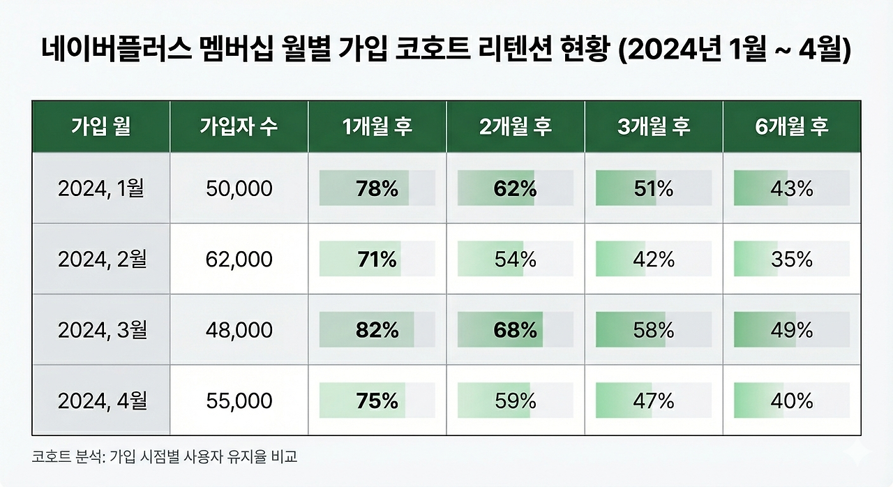 네이버플러스 멤버십 가입 코호트 분석 예시.png