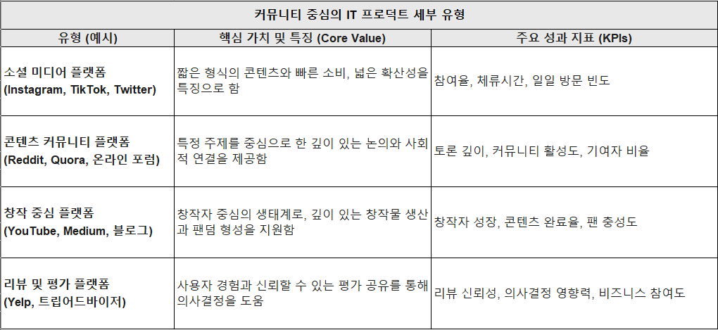 커뮤니티 중심의 IT 프로덕트 세부 유형.png