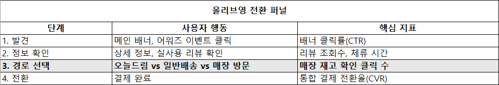 올리브영 전환 퍼널.png