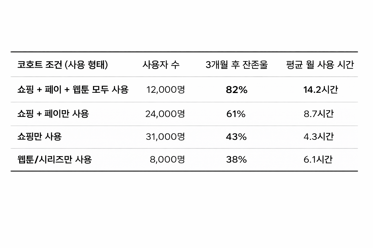 네이버플러스 멤버십 다차원 코호트 분석.png