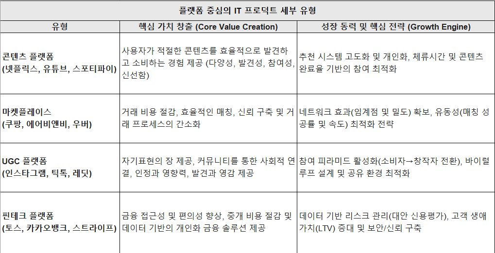 플랫폼 중심의 IT 프로덕트 세부 유형.png