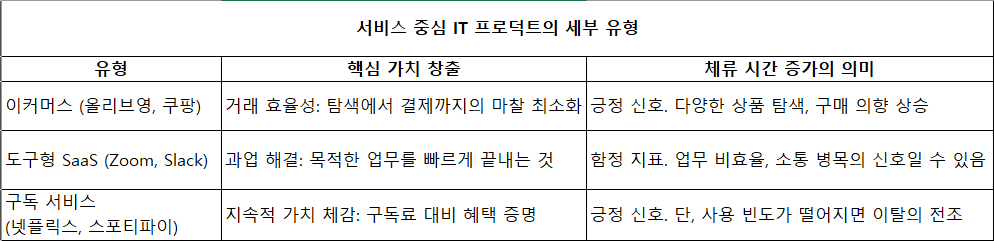 서비스 중심 it 프로덕트의 세부 유혀ㅑㅇ.png
