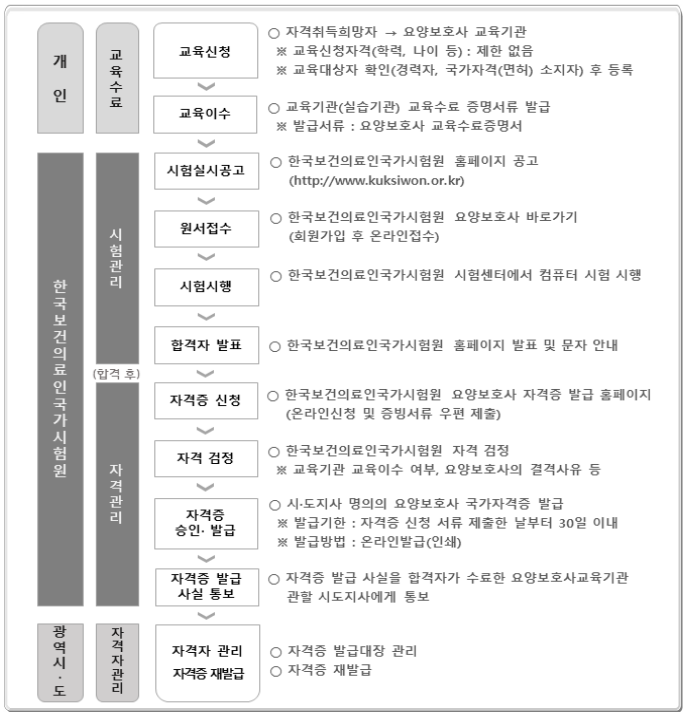 요양보호사 시험 절차.png