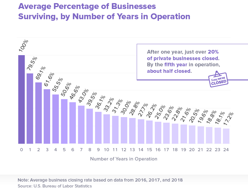 01-Average-percentage-of-businesses-surviving-by-number-of-years-in-operation.png