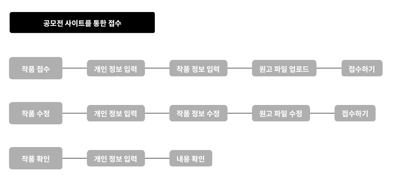 공모전_접수_프로세스.png